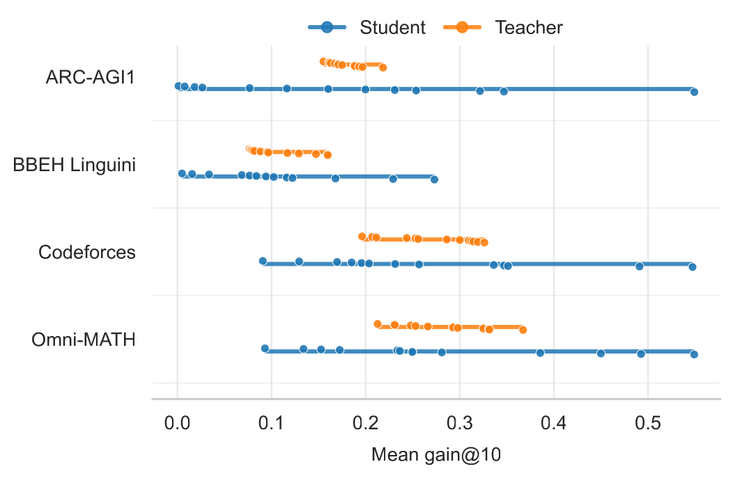 Student and teacher role means showing that student identity explains more gain variation.