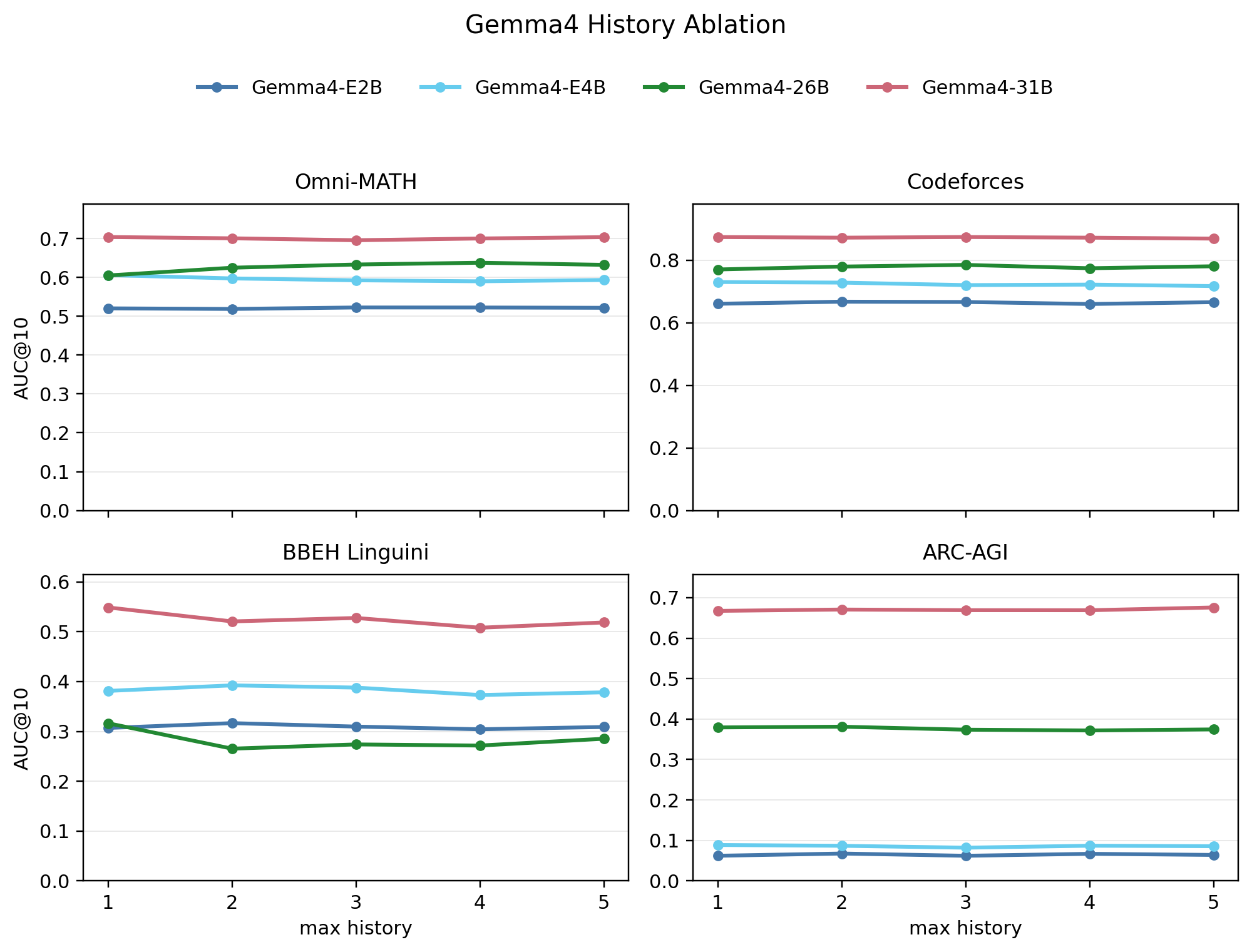 Gemma4 history ablation showing AUC at K=10 across Omni-MATH, Codeforces, BBEH Linguini, and ARC-AGI.