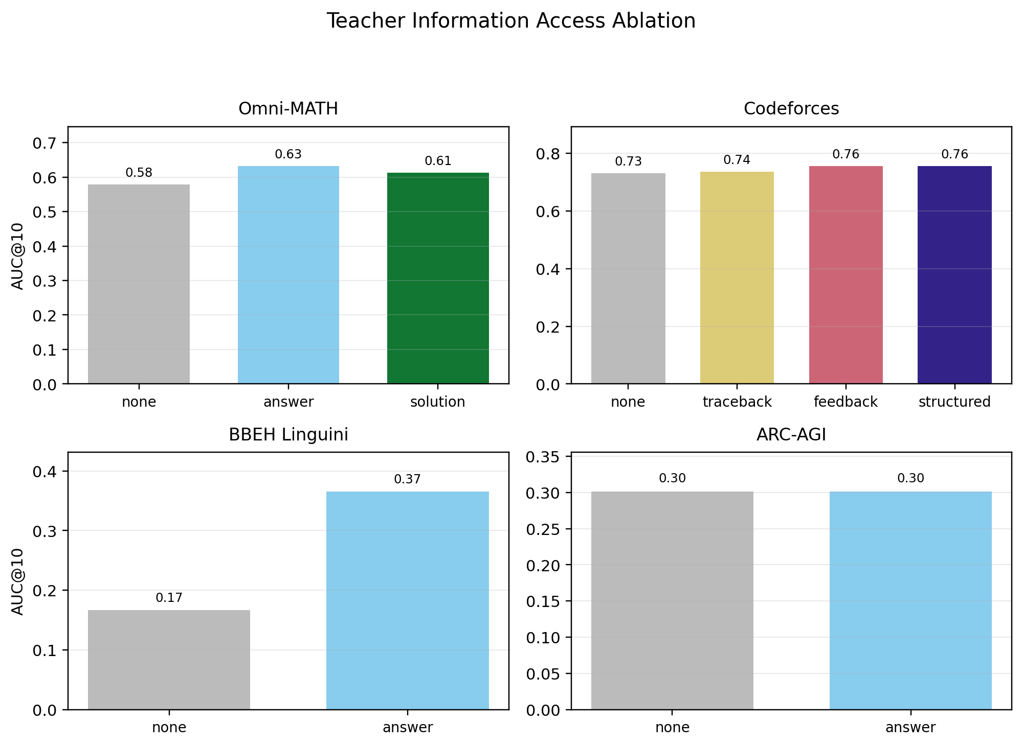 Teacher information access ablation showing large BBEH benefit, small Codeforces and Omni-MATH effects, and no ARC-AGI effect.