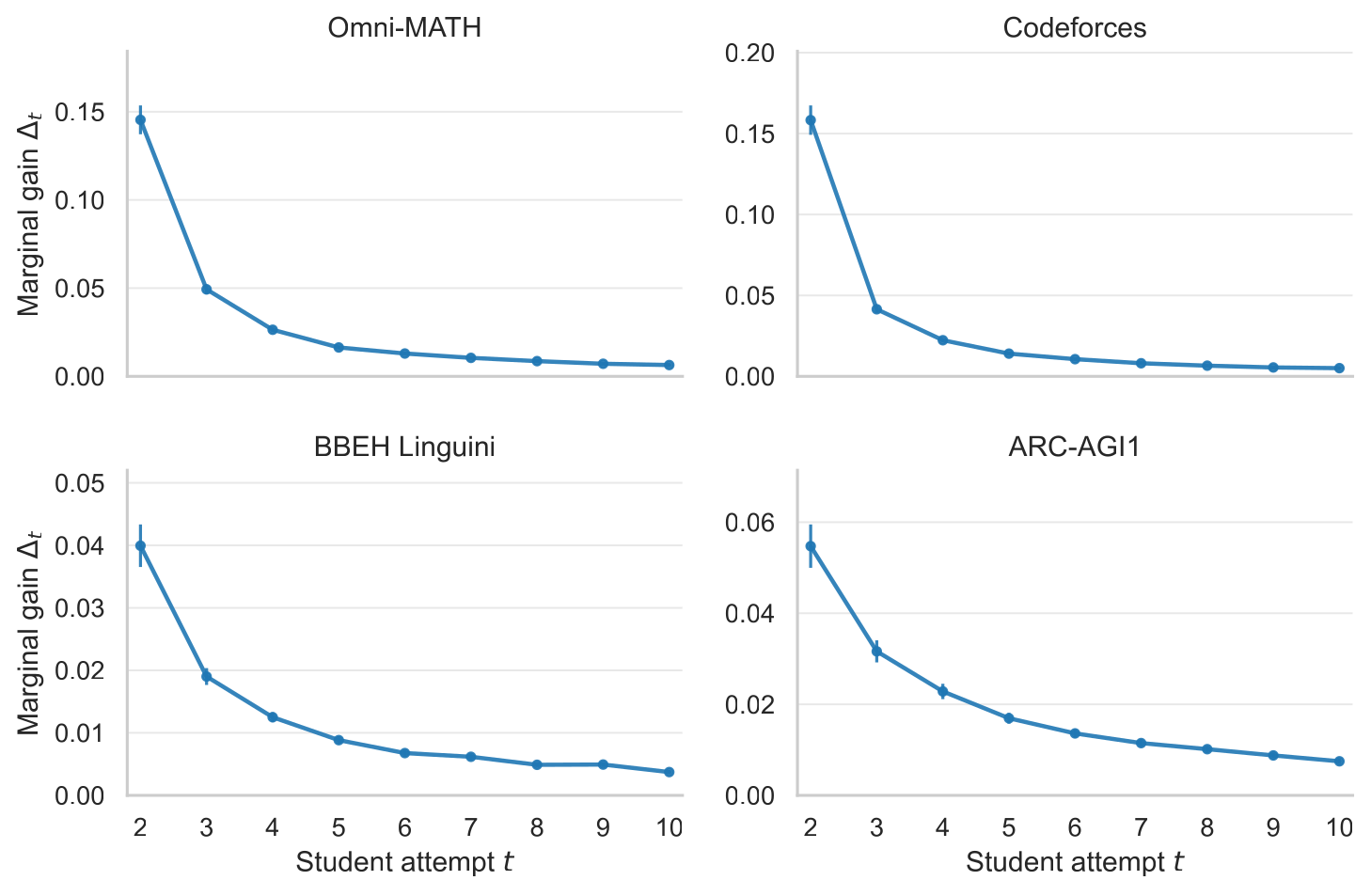 Marginal gain by turn across environments.