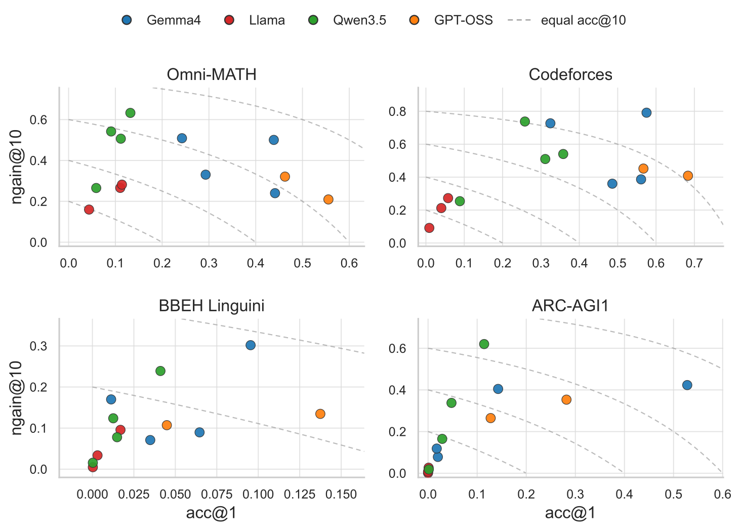 Scatter plot showing first-turn accuracy versus normalized gain.