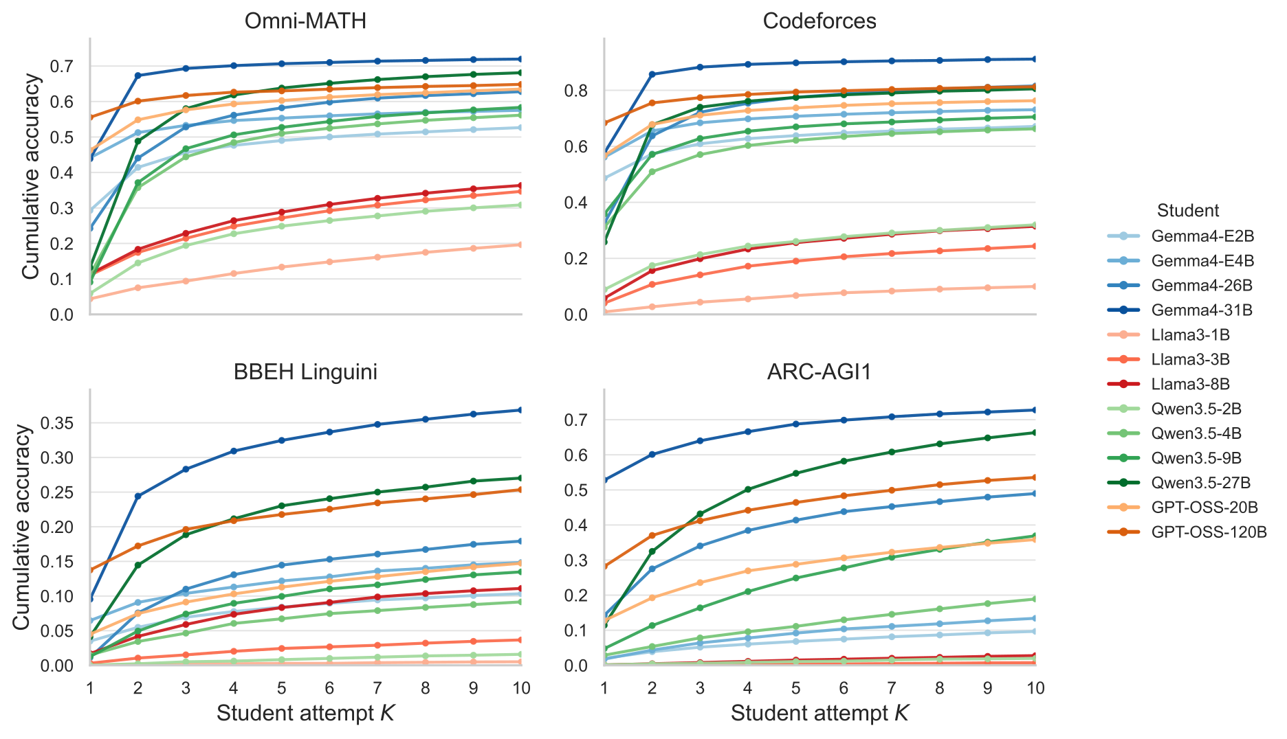 Cumulative accuracy curves for student models.